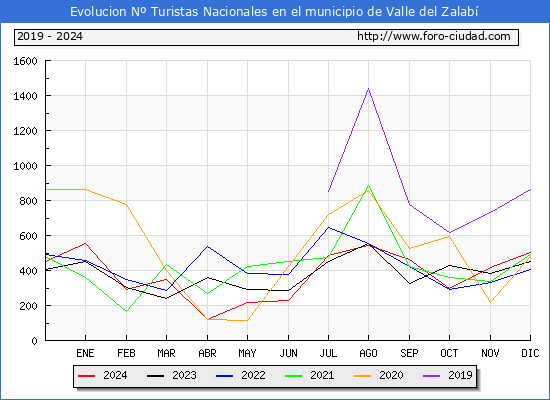 Evolucin Numero de turistas de origen Espaol en el Municipio de Valle del Zalab hasta Diciembre del 2024.