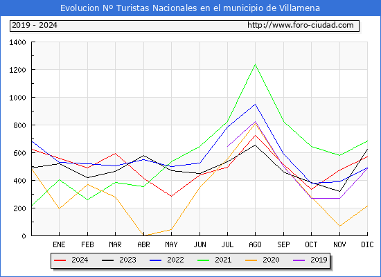 Evolucin Numero de turistas de origen Espaol en el Municipio de Villamena hasta Diciembre del 2024.