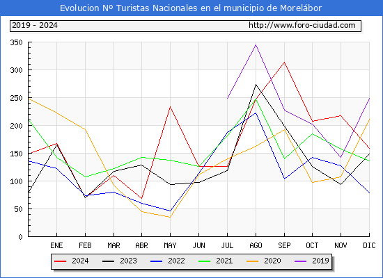 Evolucin Numero de turistas de origen Espaol en el Municipio de Morelbor hasta Diciembre del 2024.