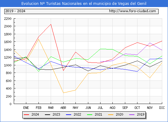 Evolucin Numero de turistas de origen Espaol en el Municipio de Vegas del Genil hasta Diciembre del 2024.