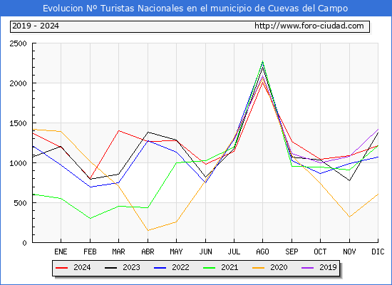Evolucin Numero de turistas de origen Espaol en el Municipio de Cuevas del Campo hasta Diciembre del 2024.