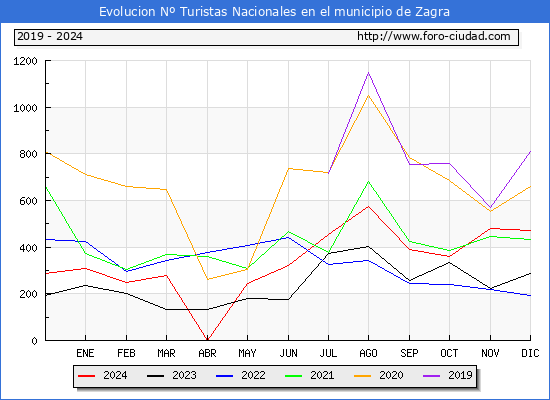 Evolucin Numero de turistas de origen Espaol en el Municipio de Zagra hasta Diciembre del 2024.