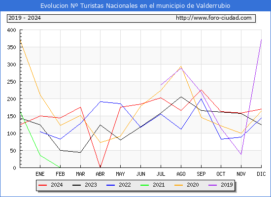 Evolucin Numero de turistas de origen Espaol en el Municipio de Valderrubio hasta Diciembre del 2024.