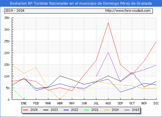 Evolucin Numero de turistas de origen Espaol en el Municipio de Domingo Prez de Granada hasta Diciembre del 2024.