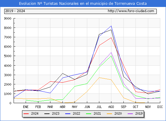 Evolucin Numero de turistas de origen Espaol en el Municipio de Torrenueva Costa hasta Diciembre del 2024.
