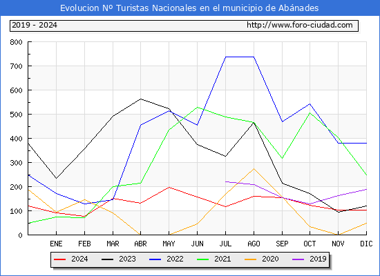 Evolucin Numero de turistas de origen Espaol en el Municipio de Abnades hasta Diciembre del 2024.