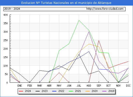 Evolucin Numero de turistas de origen Espaol en el Municipio de Ablanque hasta Diciembre del 2024.