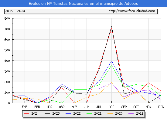 Evolucin Numero de turistas de origen Espaol en el Municipio de Adobes hasta Diciembre del 2024.