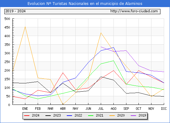 Evolucin Numero de turistas de origen Espaol en el Municipio de Alaminos hasta Diciembre del 2024.