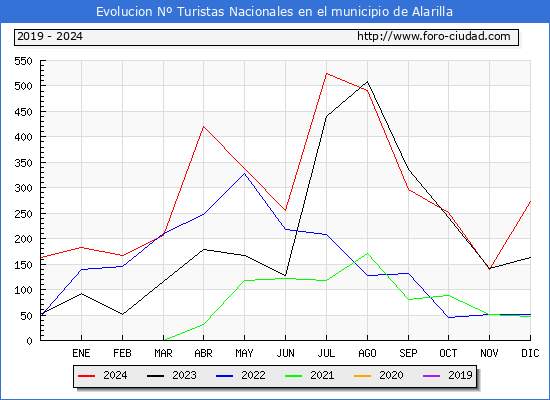 Evolucin Numero de turistas de origen Espaol en el Municipio de Alarilla hasta Diciembre del 2024.