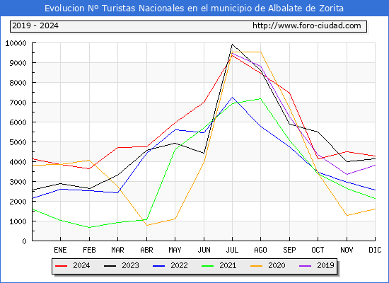 Evolucin Numero de turistas de origen Espaol en el Municipio de Albalate de Zorita hasta Diciembre del 2024.