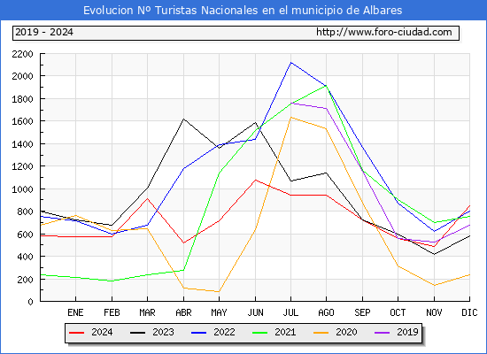 Evolucin Numero de turistas de origen Espaol en el Municipio de Albares hasta Diciembre del 2024.