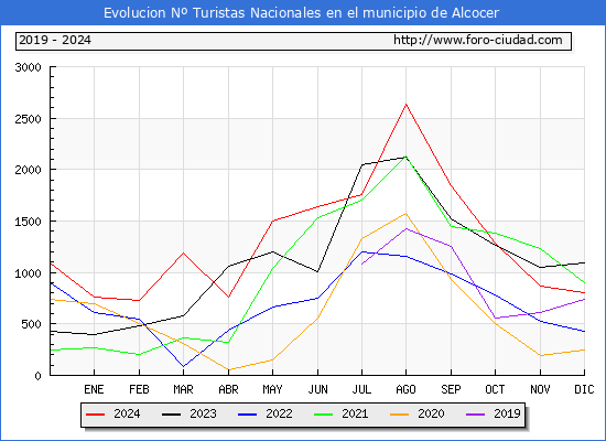 Evolucin Numero de turistas de origen Espaol en el Municipio de Alcocer hasta Diciembre del 2024.