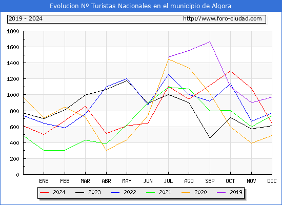Evolucin Numero de turistas de origen Espaol en el Municipio de Algora hasta Diciembre del 2024.