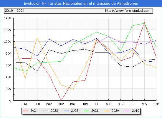 Evolucin Numero de turistas de origen Espaol en el Municipio de Almadrones hasta Diciembre del 2024.