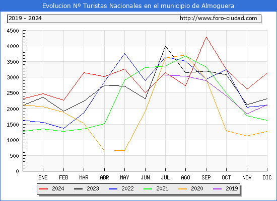 Evolucin Numero de turistas de origen Espaol en el Municipio de Almoguera hasta Diciembre del 2024.
