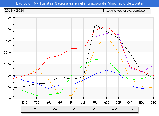 Evolucin Numero de turistas de origen Espaol en el Municipio de Almonacid de Zorita hasta Diciembre del 2024.