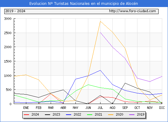 Evolucin Numero de turistas de origen Espaol en el Municipio de Alocn hasta Diciembre del 2024.