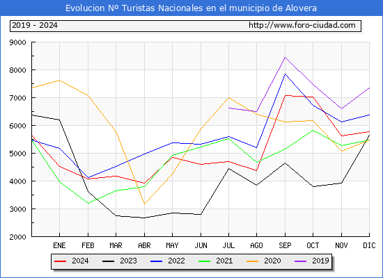 Evolucin Numero de turistas de origen Espaol en el Municipio de Alovera hasta Diciembre del 2024.
