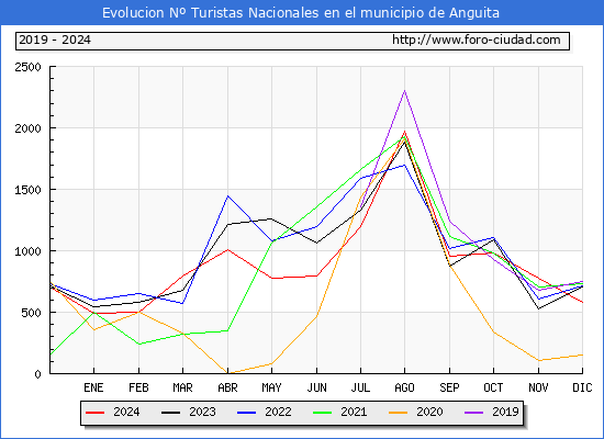 Evolucin Numero de turistas de origen Espaol en el Municipio de Anguita hasta Diciembre del 2024.