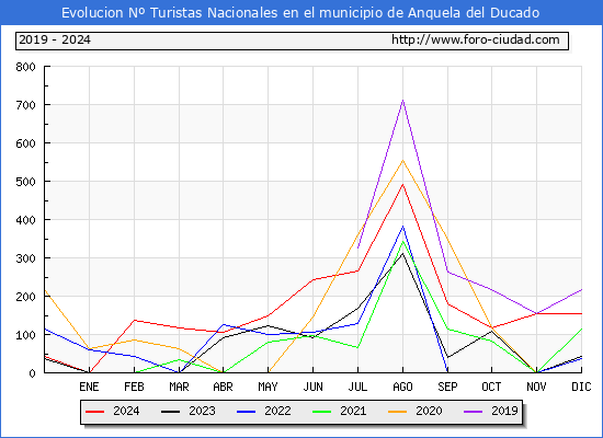 Evolucin Numero de turistas de origen Espaol en el Municipio de Anquela del Ducado hasta Diciembre del 2024.