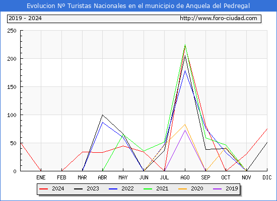 Evolucin Numero de turistas de origen Espaol en el Municipio de Anquela del Pedregal hasta Diciembre del 2024.