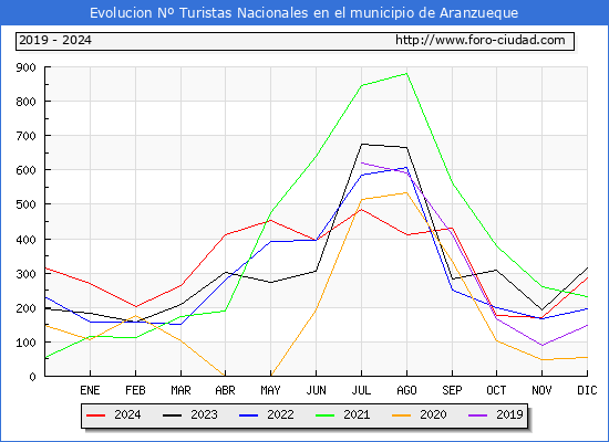 Evolucin Numero de turistas de origen Espaol en el Municipio de Aranzueque hasta Diciembre del 2024.