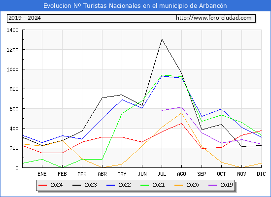 Evolucin Numero de turistas de origen Espaol en el Municipio de Arbancn hasta Diciembre del 2024.