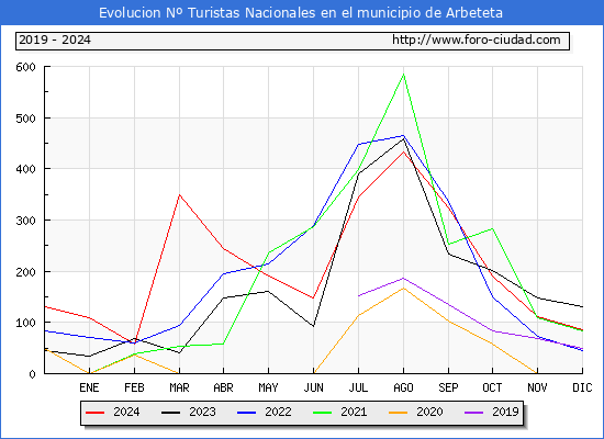 Evolucin Numero de turistas de origen Espaol en el Municipio de Arbeteta hasta Diciembre del 2024.