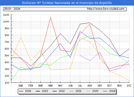 Evolucin Numero de turistas de origen Espaol en el Municipio de Argecilla hasta Diciembre del 2024.