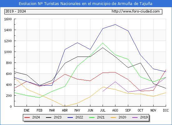 Evolucin Numero de turistas de origen Espaol en el Municipio de Armua de Tajua hasta Diciembre del 2024.
