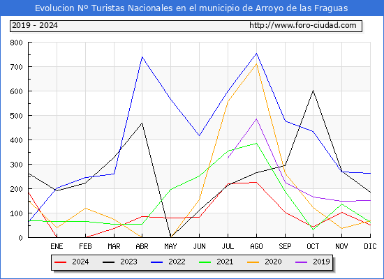 Evolucin Numero de turistas de origen Espaol en el Municipio de Arroyo de las Fraguas hasta Diciembre del 2024.