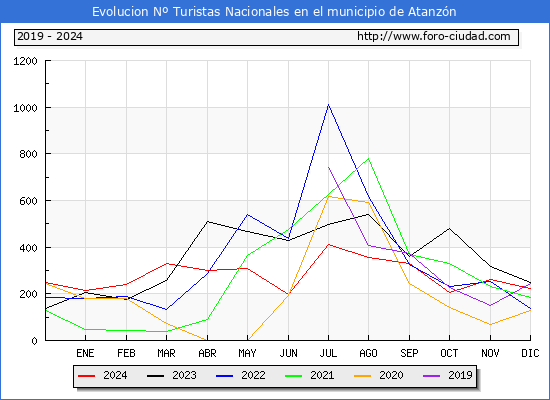Evolucin Numero de turistas de origen Espaol en el Municipio de Atanzn hasta Diciembre del 2024.