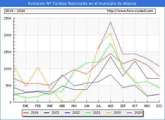 Evolucin Numero de turistas de origen Espaol en el Municipio de Atienza hasta Diciembre del 2024.