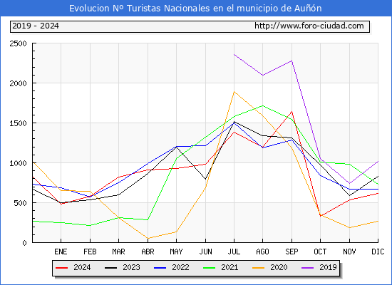 Evolucin Numero de turistas de origen Espaol en el Municipio de Aun hasta Diciembre del 2024.
