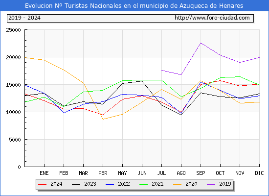 Evolucin Numero de turistas de origen Espaol en el Municipio de Azuqueca de Henares hasta Diciembre del 2024.