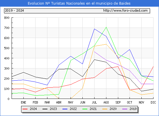 Evolucin Numero de turistas de origen Espaol en el Municipio de Baides hasta Diciembre del 2024.