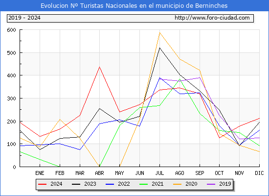 Evolucin Numero de turistas de origen Espaol en el Municipio de Berninches hasta Diciembre del 2024.