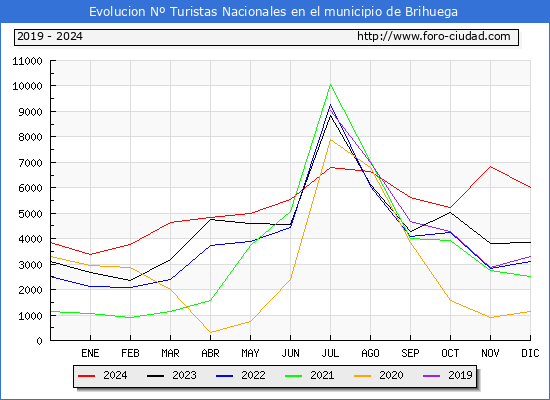 Evolucin Numero de turistas de origen Espaol en el Municipio de Brihuega hasta Diciembre del 2024.
