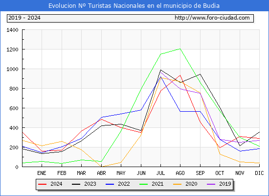 Evolucin Numero de turistas de origen Espaol en el Municipio de Budia hasta Diciembre del 2024.