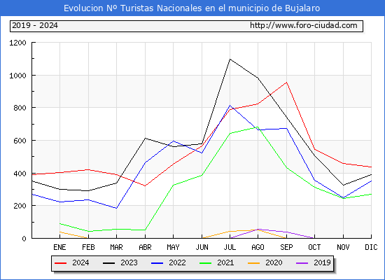 Evolucin Numero de turistas de origen Espaol en el Municipio de Bujalaro hasta Diciembre del 2024.