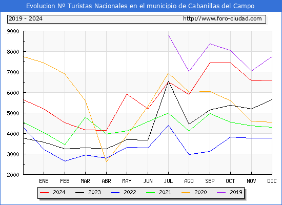 Evolucin Numero de turistas de origen Espaol en el Municipio de Cabanillas del Campo hasta Diciembre del 2024.