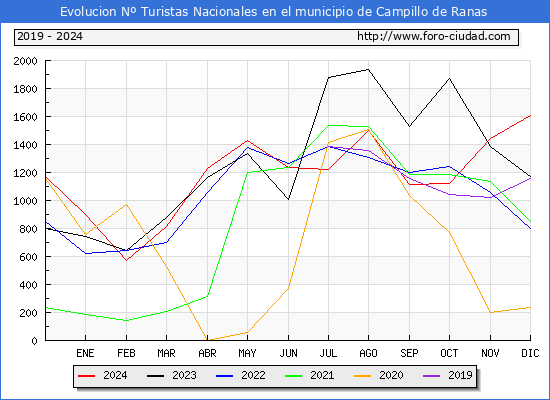 Evolucin Numero de turistas de origen Espaol en el Municipio de Campillo de Ranas hasta Diciembre del 2024.