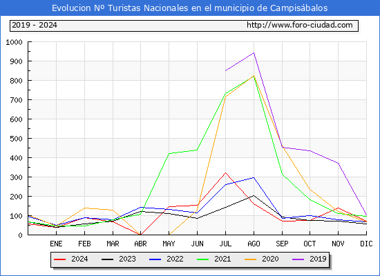 Evolucin Numero de turistas de origen Espaol en el Municipio de Campisbalos hasta Diciembre del 2024.