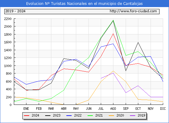 Evolucin Numero de turistas de origen Espaol en el Municipio de Cantalojas hasta Diciembre del 2024.