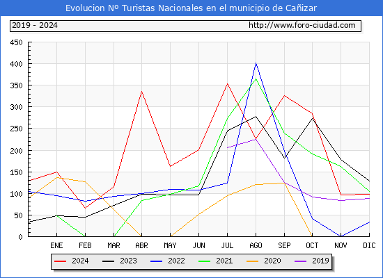Evolucin Numero de turistas de origen Espaol en el Municipio de Caizar hasta Diciembre del 2024.