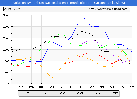 Evolucin Numero de turistas de origen Espaol en el Municipio de El Cardoso de la Sierra hasta Diciembre del 2024.