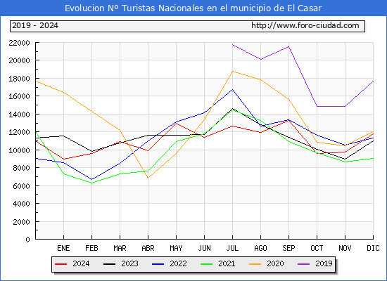 Evolucin Numero de turistas de origen Espaol en el Municipio de El Casar hasta Diciembre del 2024.