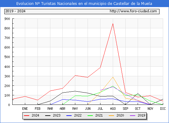 Evolucin Numero de turistas de origen Espaol en el Municipio de Castellar de la Muela hasta Diciembre del 2024.