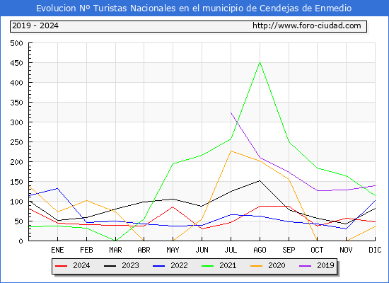 Evolucin Numero de turistas de origen Espaol en el Municipio de Cendejas de Enmedio hasta Diciembre del 2024.